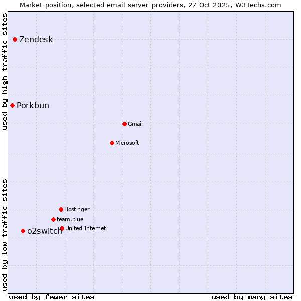 Market position of o2switch vs. Zendesk vs. Porkbun
