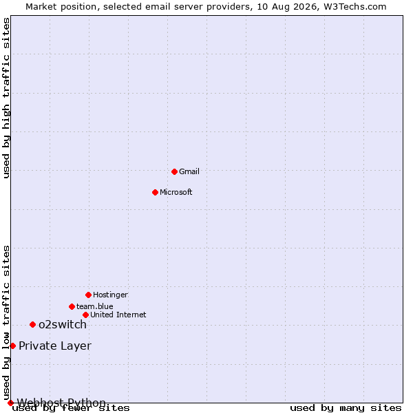 Market position of o2switch vs. Private Layer vs. Webhost Python