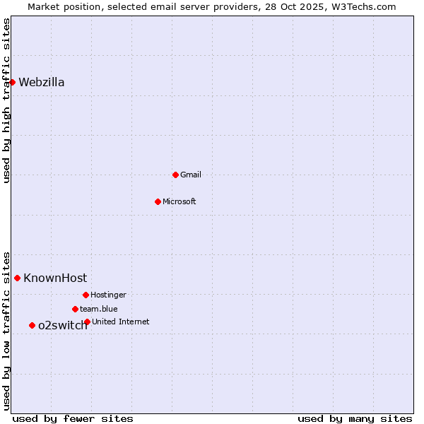 Market position of o2switch vs. KnownHost vs. Webzilla