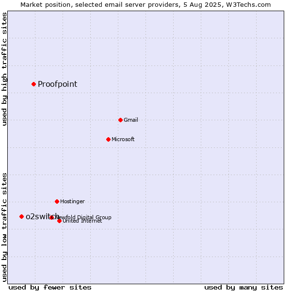 Market position of Proofpoint vs. o2switch