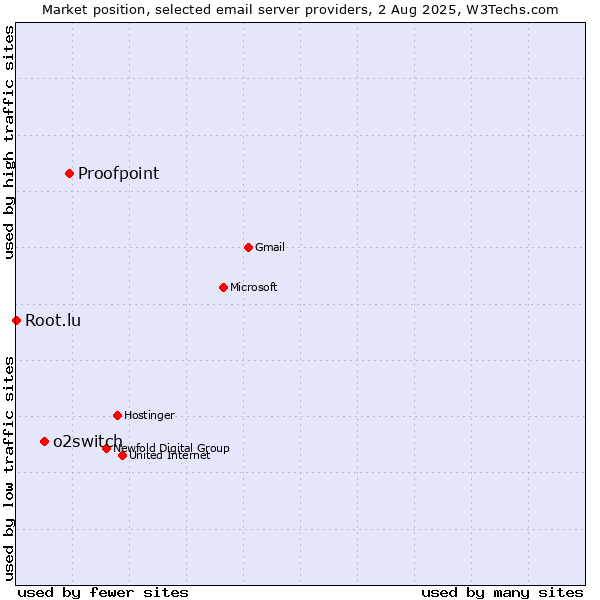 Market position of Proofpoint vs. o2switch vs. Root.lu
