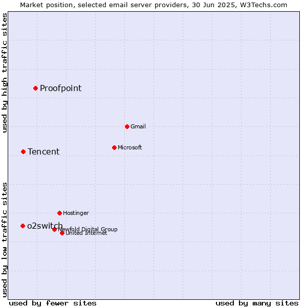 Market position of Proofpoint vs. Tencent vs. o2switch
