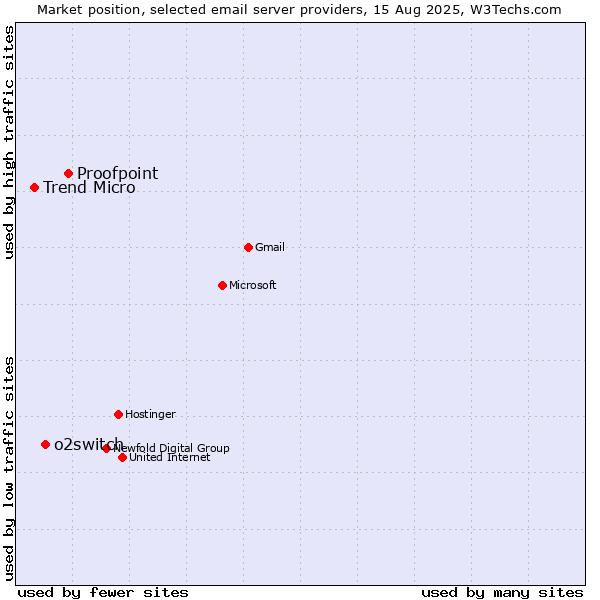 Market position of Proofpoint vs. o2switch vs. Trend Micro