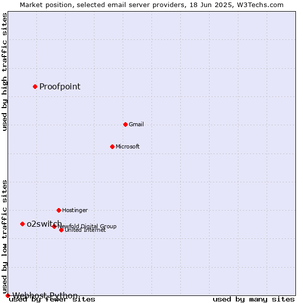 Market position of Proofpoint vs. o2switch vs. Webhost Python