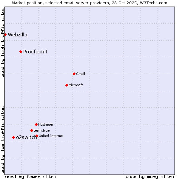 Market position of Proofpoint vs. o2switch vs. Webzilla