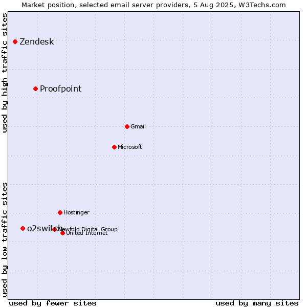 Market position of Proofpoint vs. o2switch vs. Zendesk