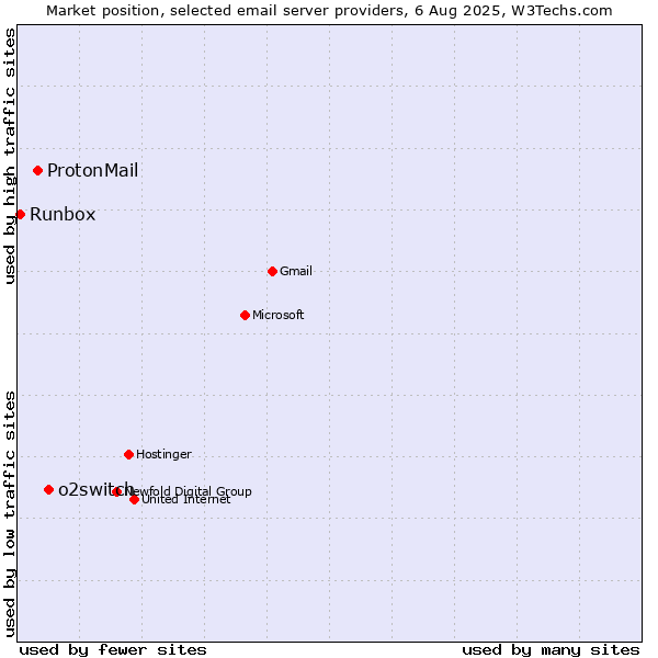 Market position of o2switch vs. ProtonMail vs. Runbox
