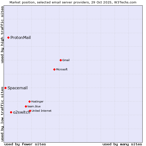 Market position of o2switch vs. ProtonMail vs. Spacemail