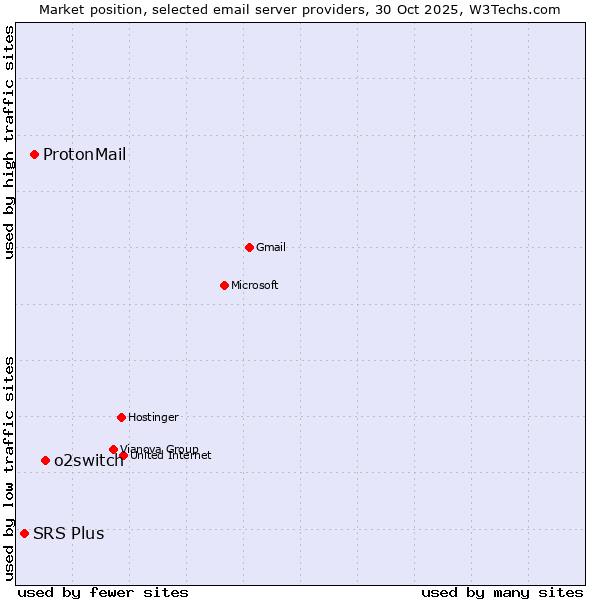 Market position of o2switch vs. ProtonMail vs. SRS Plus