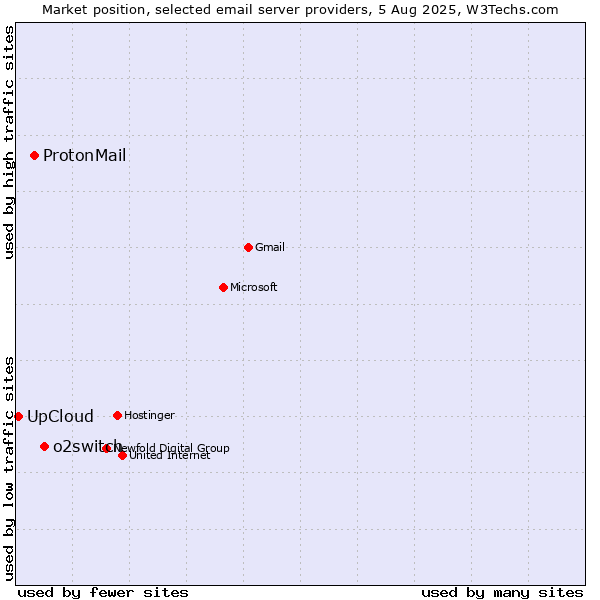 Market position of o2switch vs. ProtonMail vs. UpCloud