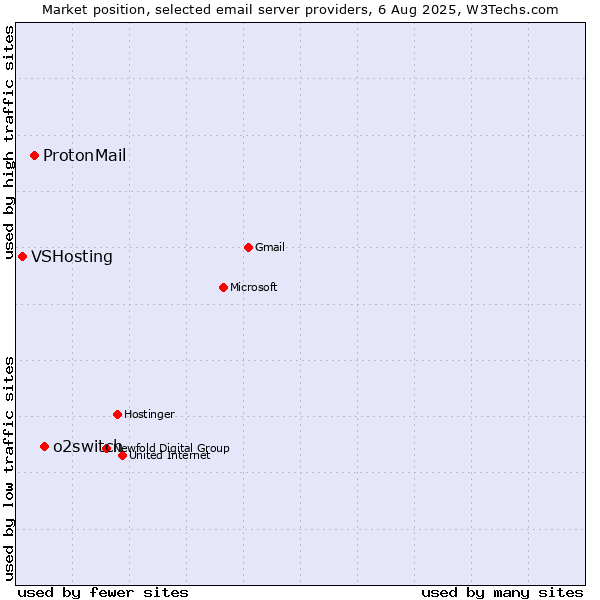 Market position of o2switch vs. ProtonMail vs. VSHosting