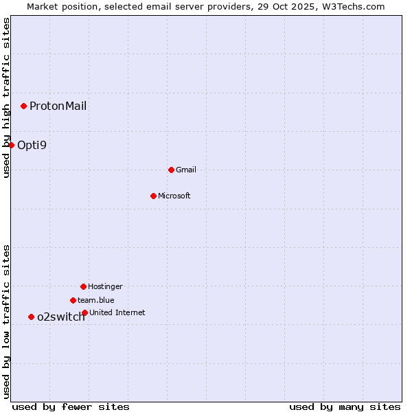 Market position of o2switch vs. ProtonMail vs. Opti9