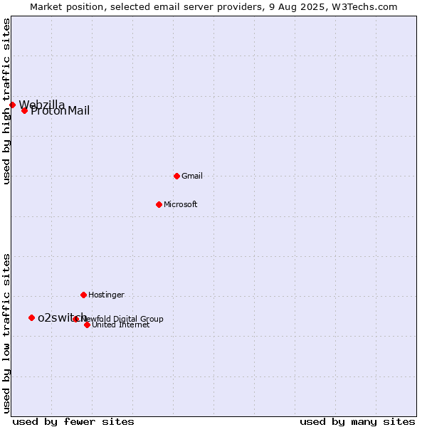 Market position of o2switch vs. ProtonMail vs. Webzilla