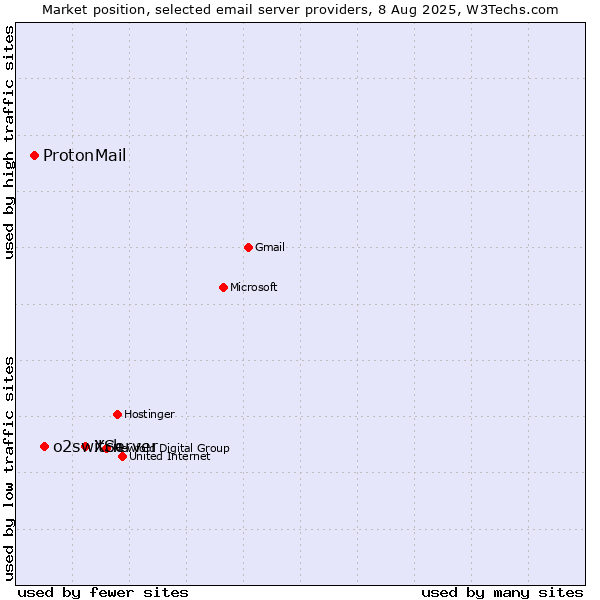 Market position of XServer vs. o2switch vs. ProtonMail