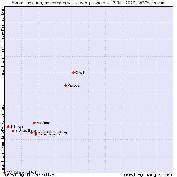 Market position of o2switch vs. PTisp vs. Webhost Python