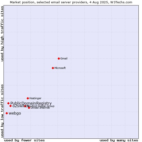Market position of o2switch vs. PublicDomainRegistry vs. webgo