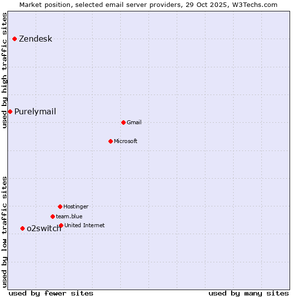 Market position of o2switch vs. Zendesk vs. Purelymail