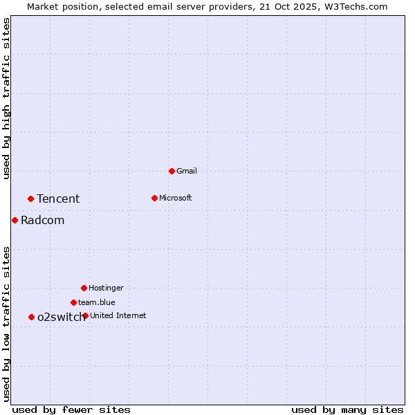 Market position of o2switch vs. Tencent vs. Radcom