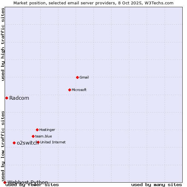 Market position of o2switch vs. Radcom vs. Webhost Python