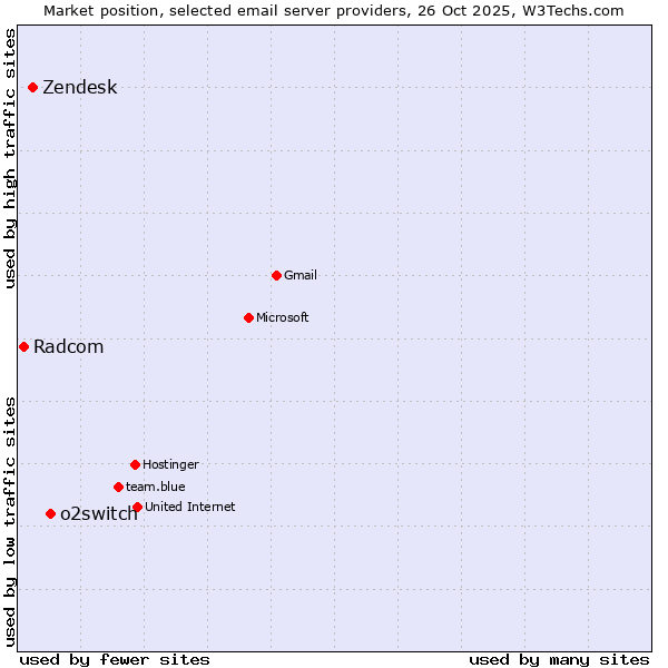 Market position of o2switch vs. Zendesk vs. Radcom