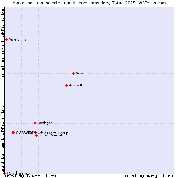 Market position of o2switch vs. Serverel vs. Raidboxes