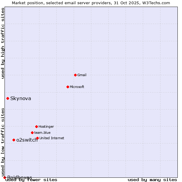 Market position of o2switch vs. Skynova vs. Raidboxes