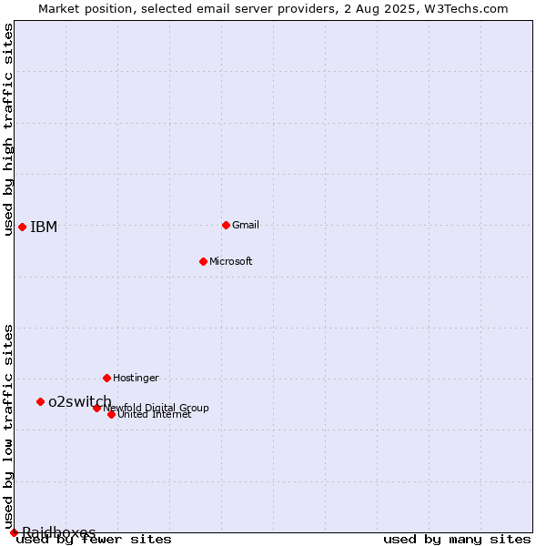 Market position of o2switch vs. IBM vs. Raidboxes