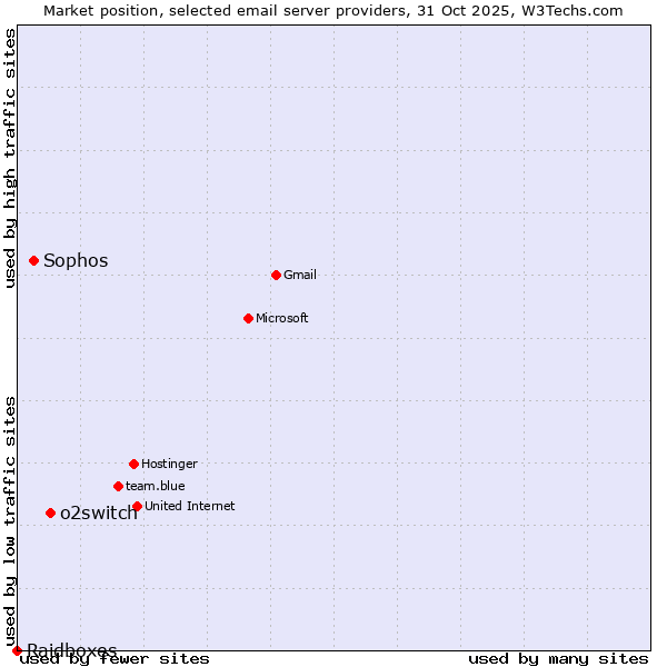 Market position of o2switch vs. Sophos vs. Raidboxes