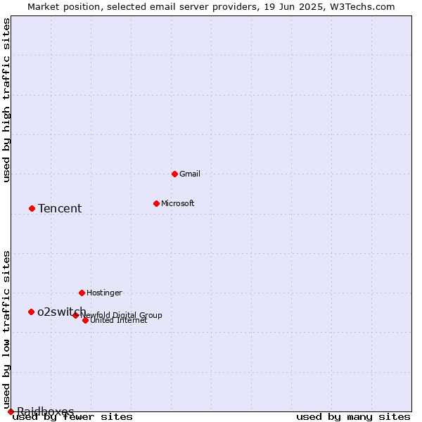 Market position of Tencent vs. o2switch vs. Raidboxes