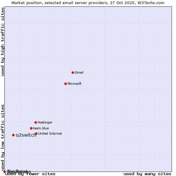 Market position of o2switch vs. TierPoint vs. Raidboxes