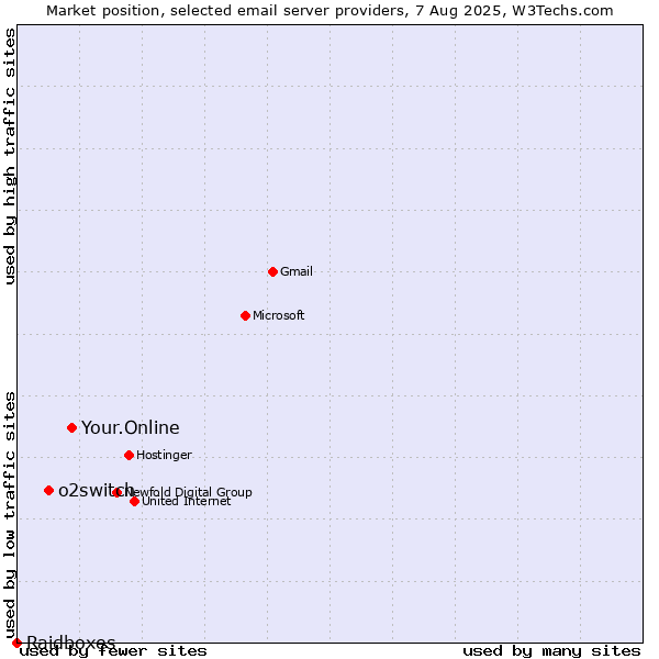 Market position of Your.Online vs. o2switch vs. Raidboxes
