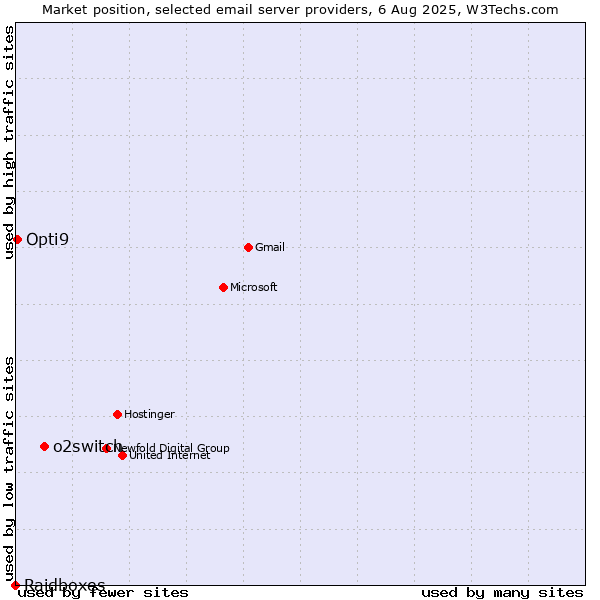 Market position of o2switch vs. Opti9 vs. Raidboxes