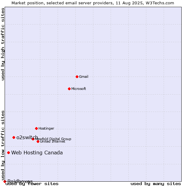 Market position of o2switch vs. Web Hosting Canada vs. Raidboxes