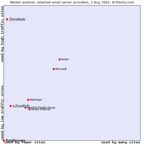 Market position of o2switch vs. Zendesk vs. Raidboxes