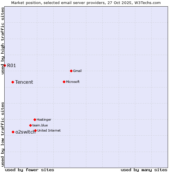 Market position of o2switch vs. Tencent vs. R01