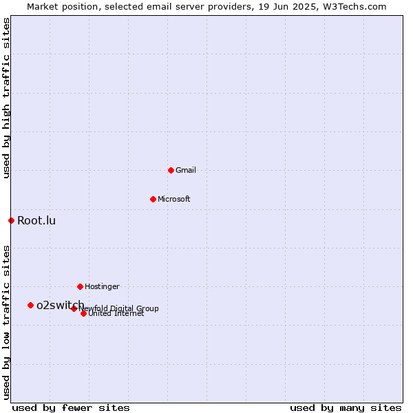 Market position of o2switch vs. Root.lu