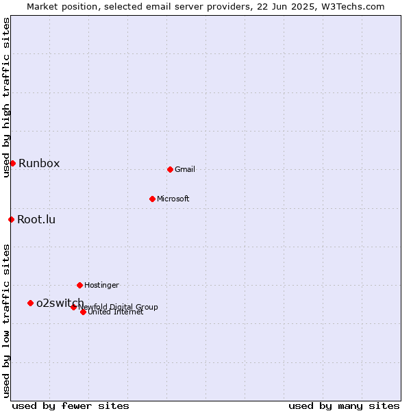 Market position of o2switch vs. Runbox vs. Root.lu