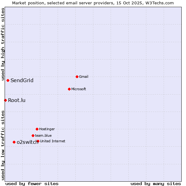 Market position of o2switch vs. SendGrid vs. Root.lu