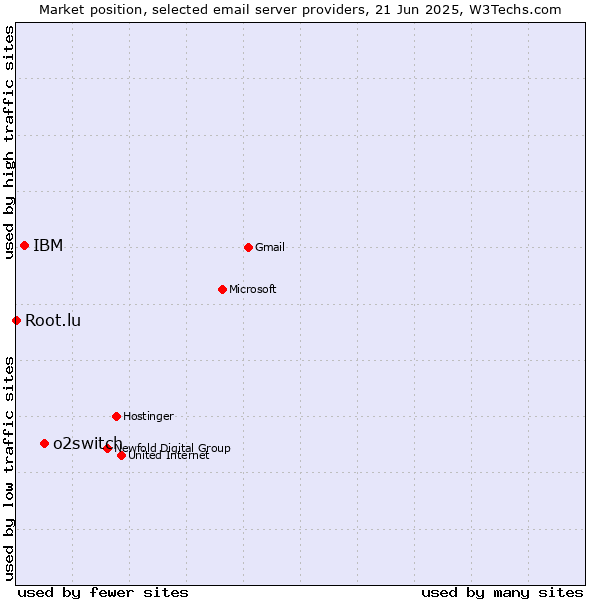 Market position of o2switch vs. IBM vs. Root.lu