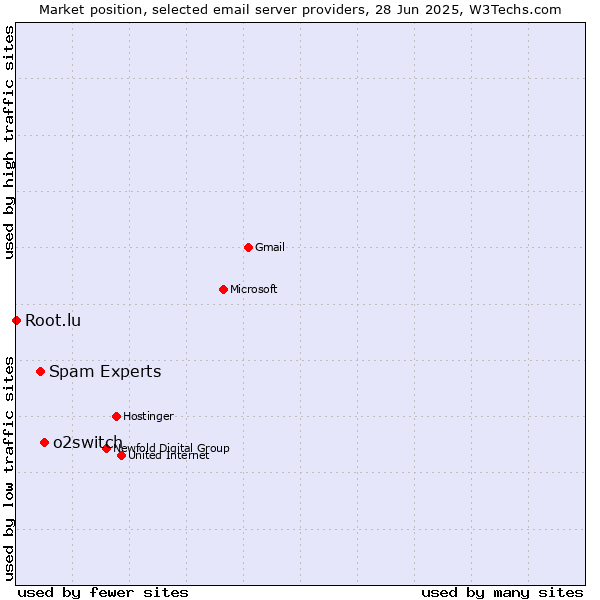 Market position of o2switch vs. Spam Experts vs. Root.lu