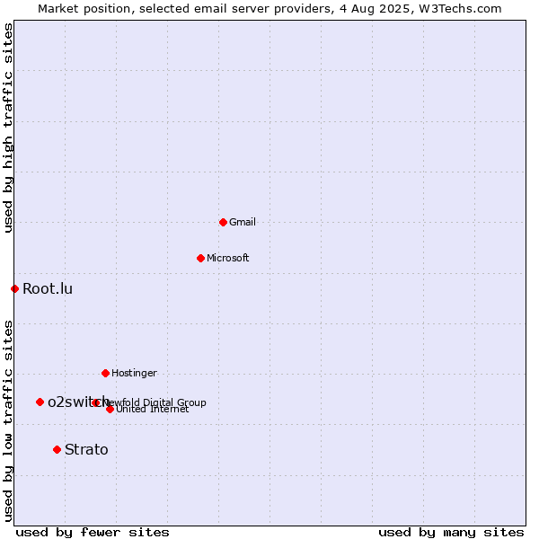Market position of Strato vs. o2switch vs. Root.lu