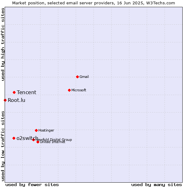 Market position of Tencent vs. o2switch vs. Root.lu