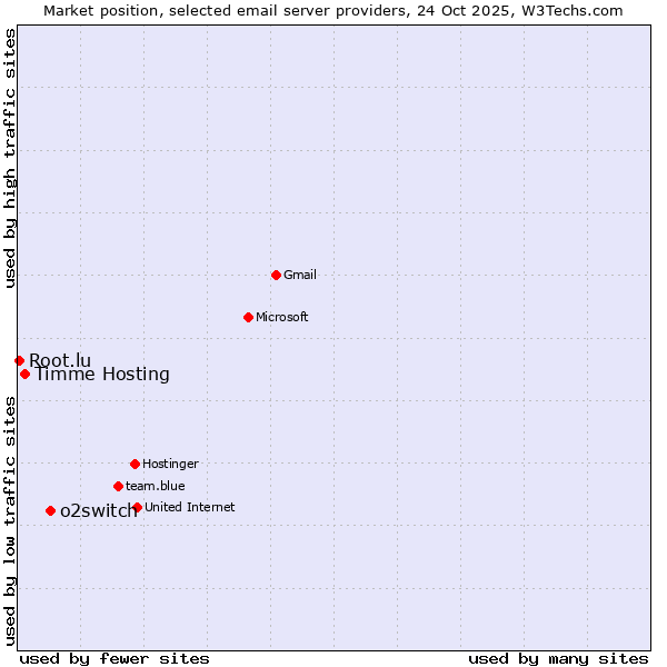 Market position of o2switch vs. Timme Hosting vs. Root.lu