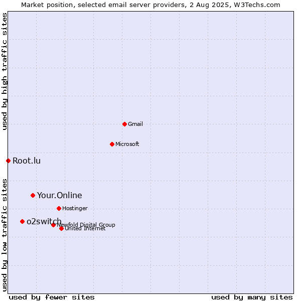 Market position of Your.Online vs. o2switch vs. Root.lu