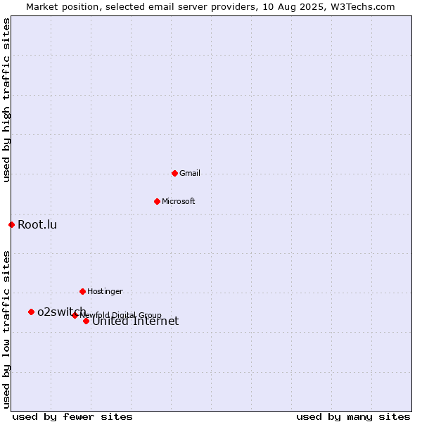 Market position of United Internet vs. o2switch vs. Root.lu