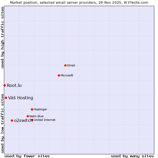 Market position of o2switch vs. Váš Hosting vs. Root.lu