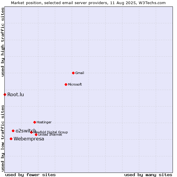 Market position of o2switch vs. Webempresa vs. Root.lu