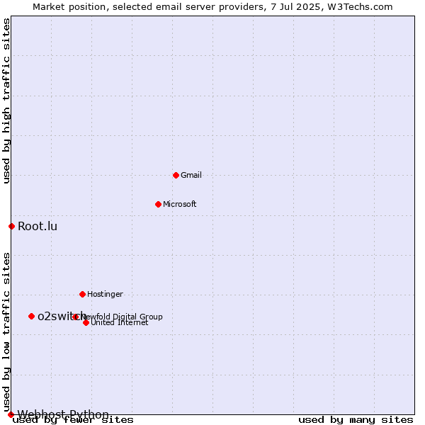 Market position of o2switch vs. Root.lu vs. Webhost Python