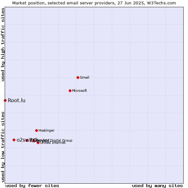 Market position of XServer vs. o2switch vs. Root.lu