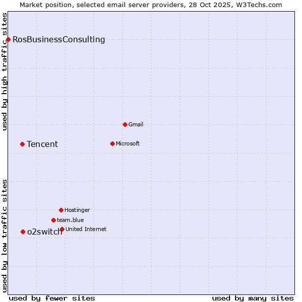Market position of o2switch vs. Tencent vs. RosBusinessConsulting